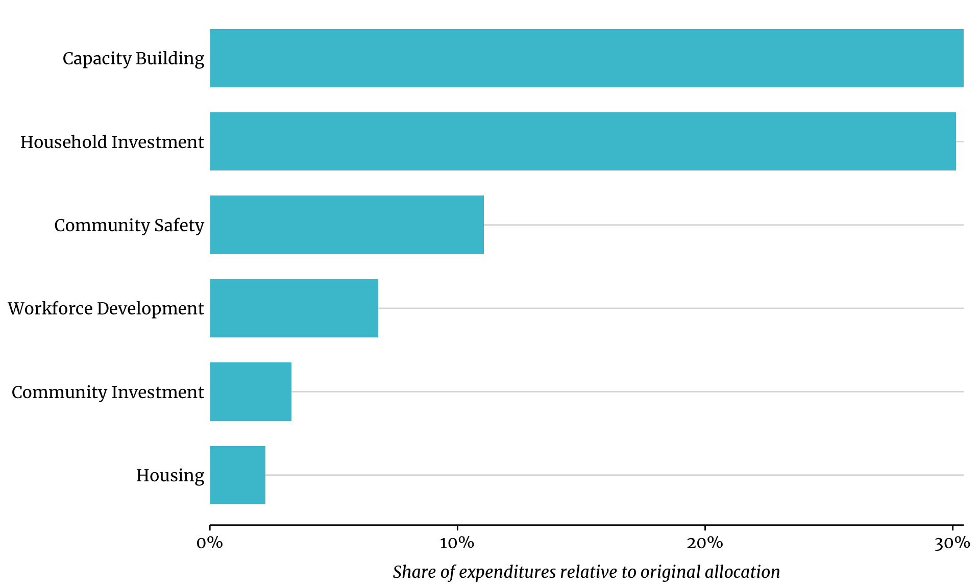 This graph compares the percent of ARPA SLFRF dollars by policy topic between the original recovery plan and spending to date