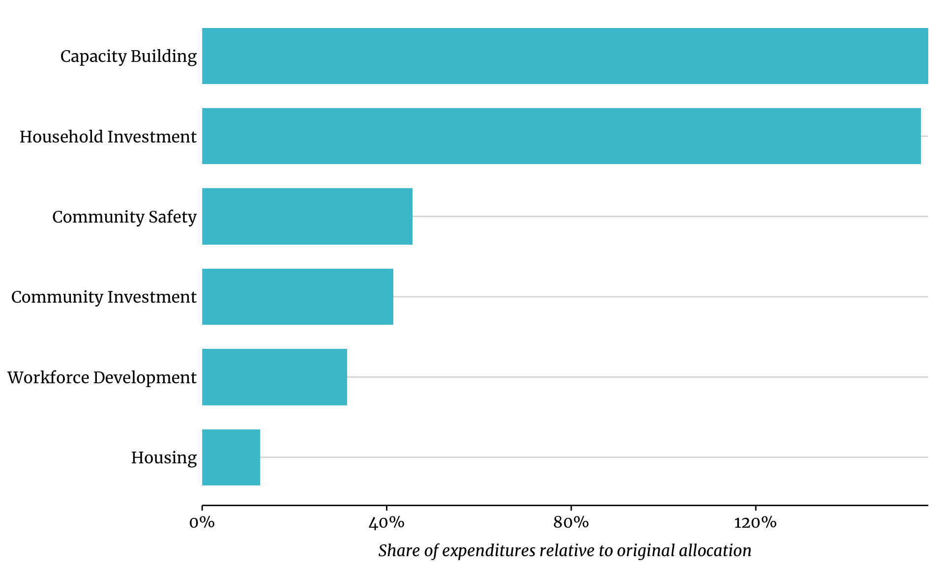 This graph compares the percent of ARPA SLFRF dollars by policy topic between the original recovery plan and spending to date