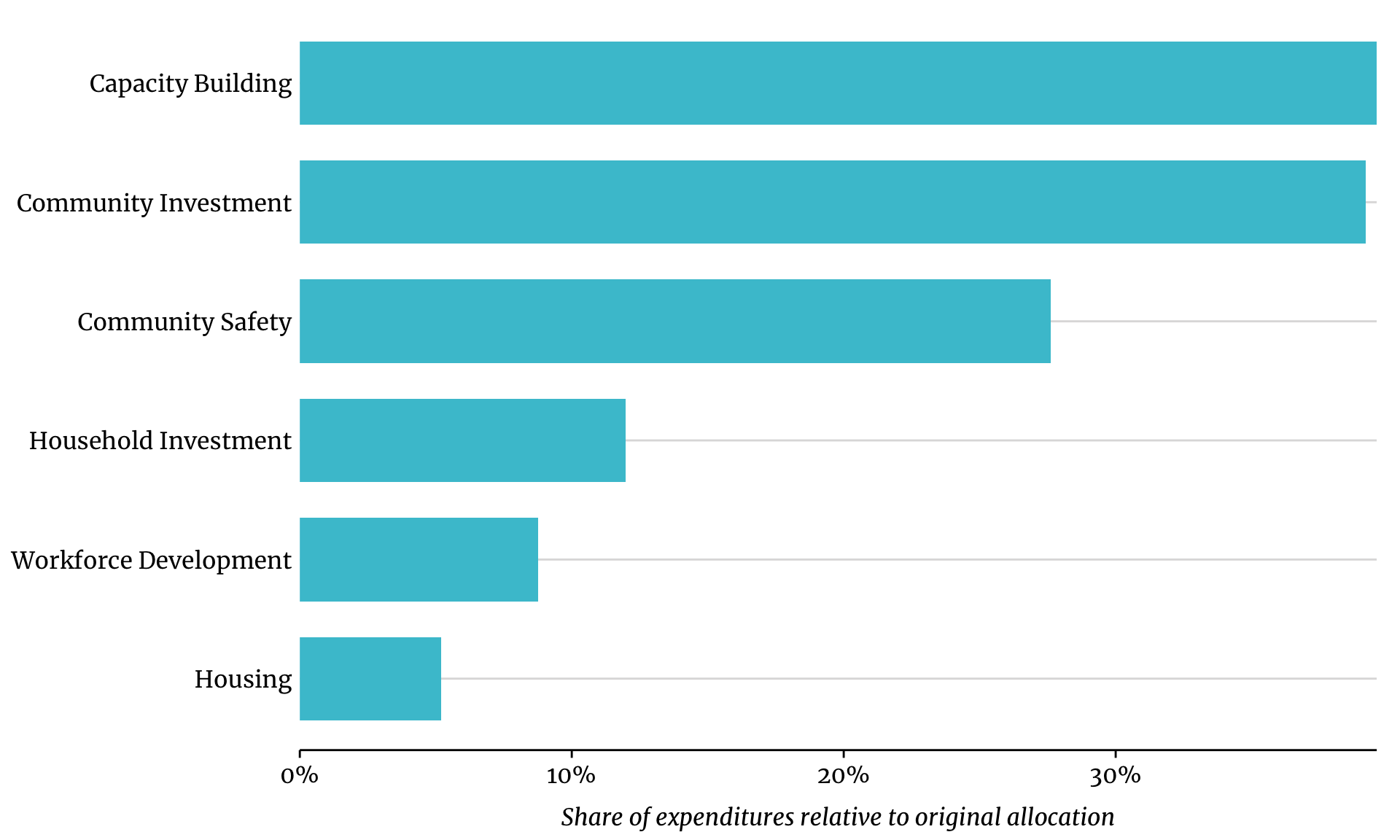 This graph compares the percent of ARPA SLFRF dollars by policy topic between the original recovery plan and spending to date