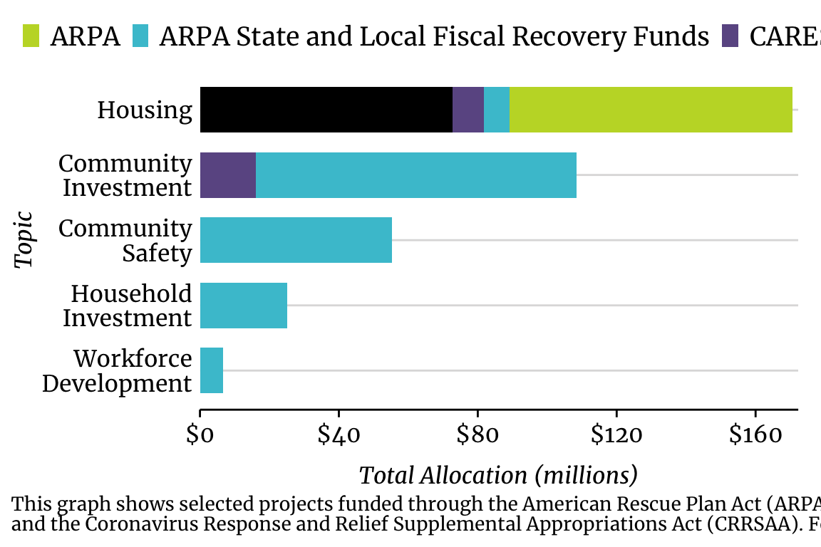 Bar chart of federal recovery allocations by legislation and policy topic for Cook County showing largest allocation to state and local discretionary funds, followed by housing programs.