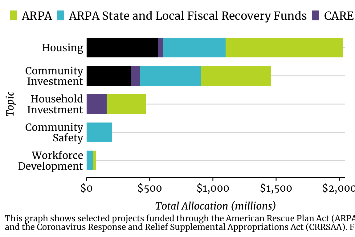 Bar chart of federal recovery allocations by legislation and policy topic for Illinois showing largest allocation to state and local discretionary funds, followed by housing programs.