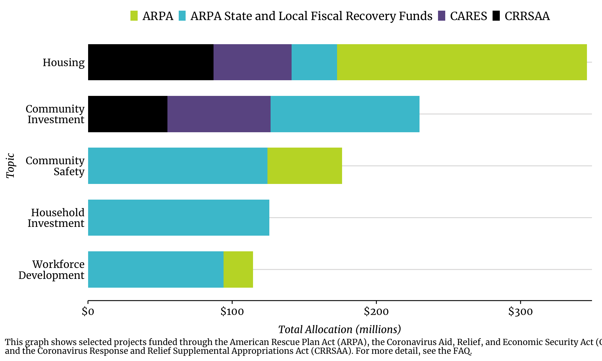 Bar chart of federal recovery allocations by legislation and policy topic for Chicago showing largest allocation to community investment programs.