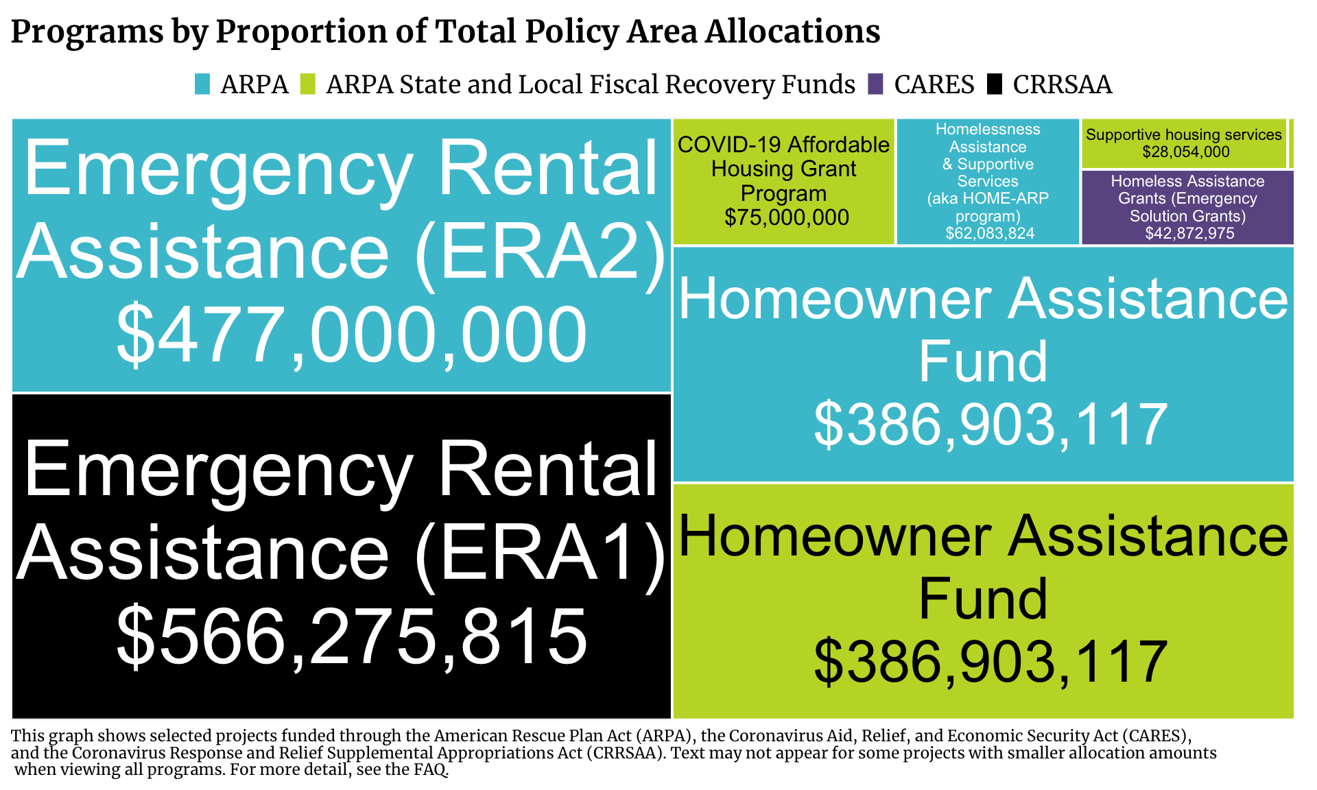 Treemap showing Housing projects in Illinois funded by ARPA, ARPA State and Local Fiscal Recovery Funds, CARES, and CRRSAA. Each program is a rectangle with the size of the rectangle proportional to the allocation amount. The one or more programs with the highest allocation is Emergency Rental Assistance (ERA1) with $566,275,815 allocated.