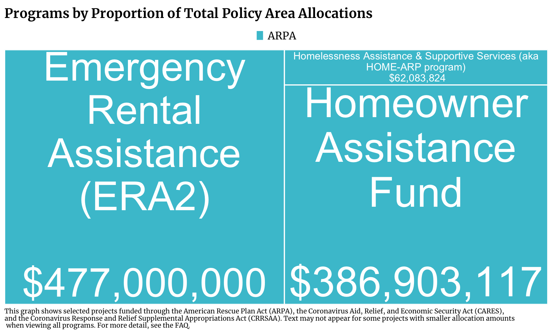 Treemap showing Housing projects in Illinois funded by ARPA. Each program is a rectangle with the size of the rectangle proportional to the allocation amount. The one or more programs with the highest allocation is Emergency Rental Assistance (ERA2) with $477,000,000 allocated.