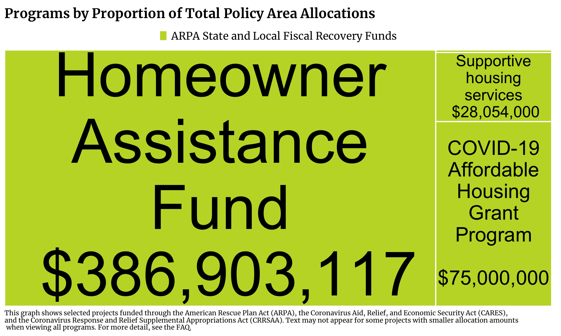 Treemap showing Housing projects in Illinois funded by ARPA State and Local Fiscal Recovery Funds. Each program is a rectangle with the size of the rectangle proportional to the allocation amount. The one or more programs with the highest allocation is Homeowner Assistance Fund with $386,903,117 allocated.