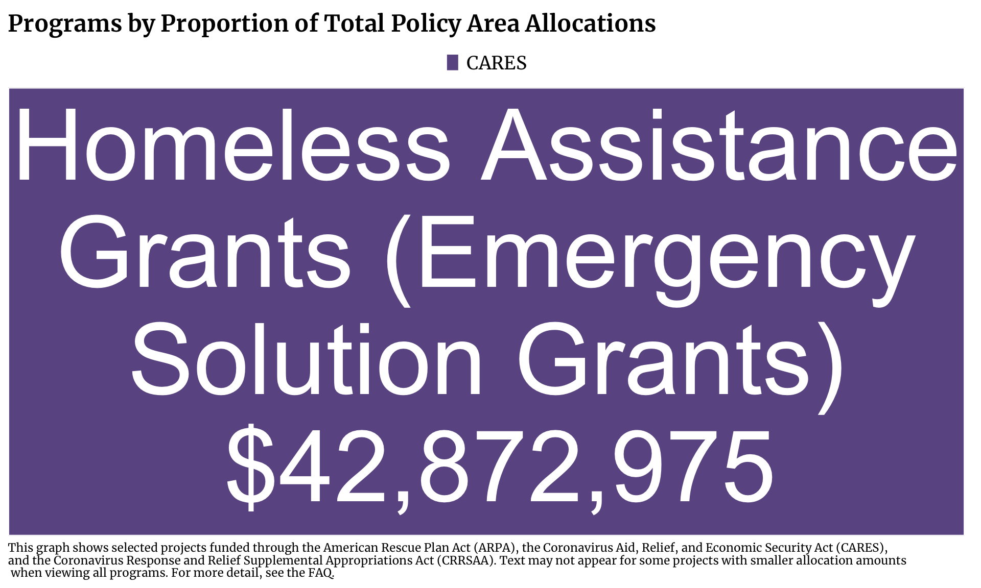 Treemap showing Housing projects in Illinois funded by CARES. Each program is a rectangle with the size of the rectangle proportional to the allocation amount. The one or more programs with the highest allocation is Homeless Assistance Grants (Emergency Solution Grants) with $42,872,975 allocated.