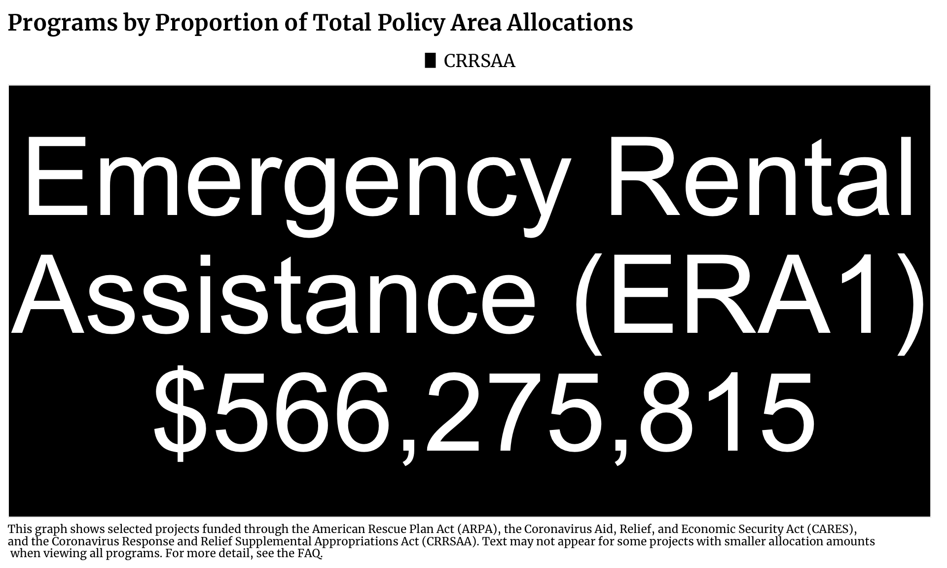 Treemap showing Housing projects in Illinois funded by CRRSAA. Each program is a rectangle with the size of the rectangle proportional to the allocation amount. The one or more programs with the highest allocation is Emergency Rental Assistance (ERA1) with $566,275,815 allocated.