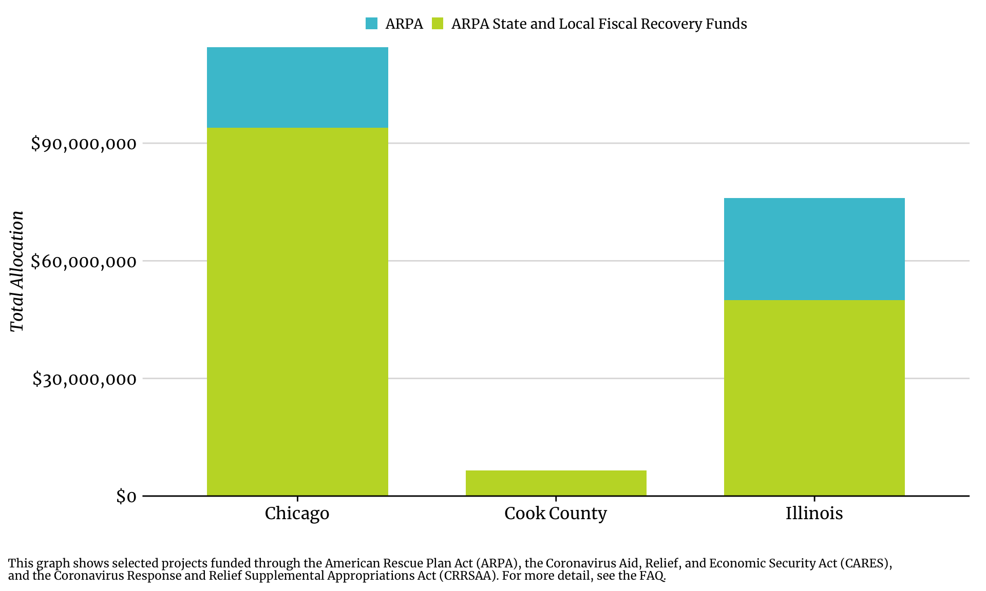 Bar chart showing workforce development allocations by jurisdiction and funding source.