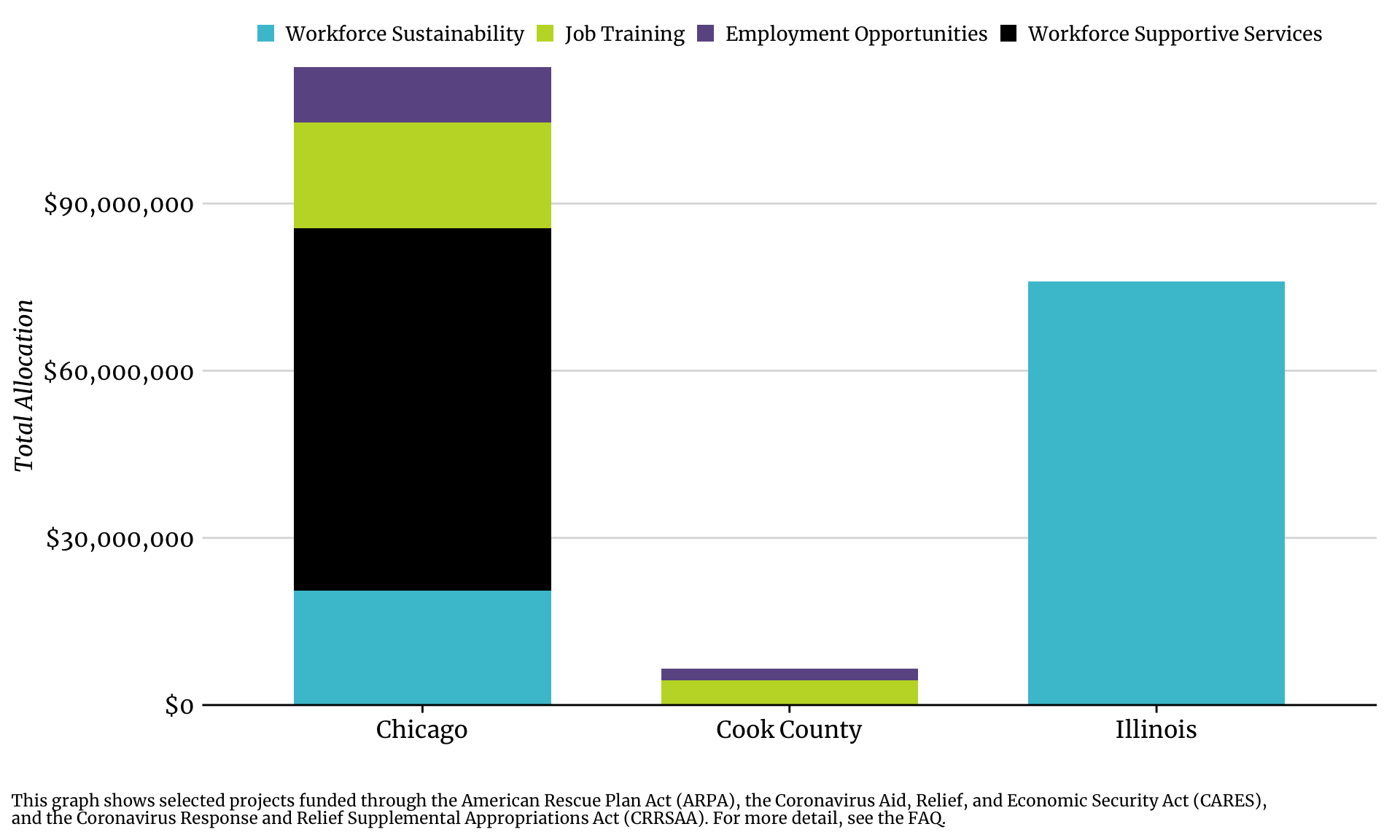 Bar chart showing workforce development allocations by jurisdiction and the following subtopics: employment opportunities, workforce sustainability, job training, workforce supportive services.