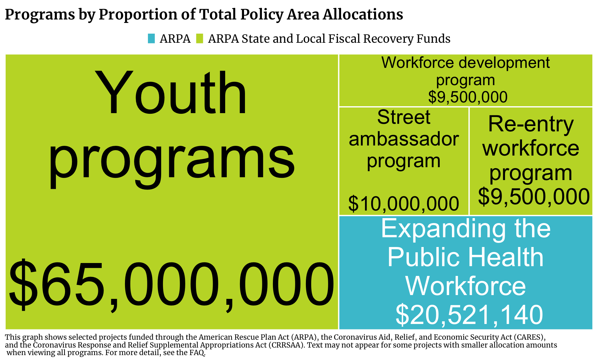 Treemap showing Workforce Development projects in Chicago funded by ARPA, ARPA State and Local Fiscal Recovery Funds, CARES, and CRRSAA. Each program is a rectangle with the size of the rectangle proportional to the allocation amount. The one or more programs with the highest allocation is Youth programs with $65,000,000 allocated.