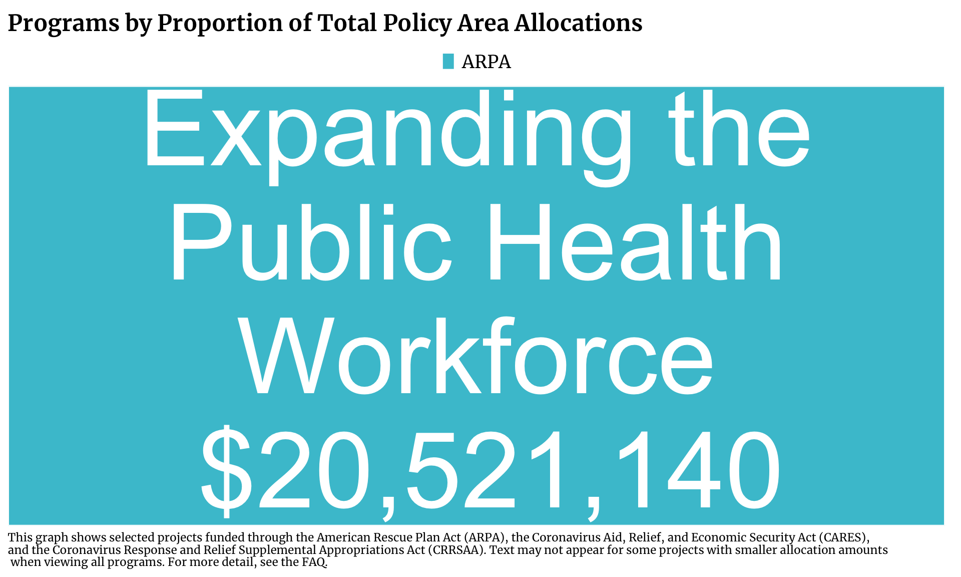 Treemap showing Workforce Development projects in Chicago funded by ARPA. Each program is a rectangle with the size of the rectangle proportional to the allocation amount. The one or more programs with the highest allocation is Expanding the Public Health Workforce with $20,521,140 allocated.