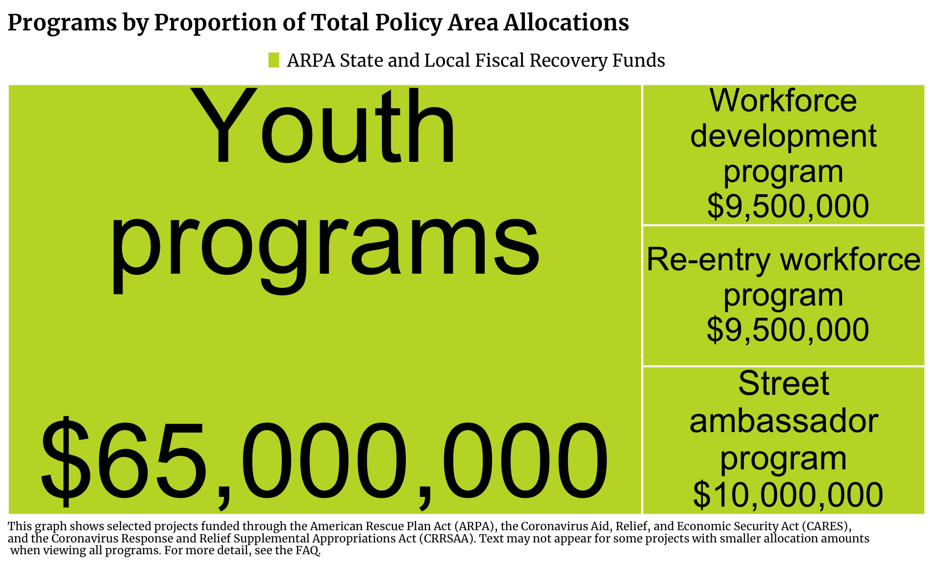 Treemap showing Workforce Development projects in Chicago funded by ARPA State and Local Fiscal Recovery Funds. Each program is a rectangle with the size of the rectangle proportional to the allocation amount. The one or more programs with the highest allocation is Youth programs with $65,000,000 allocated.