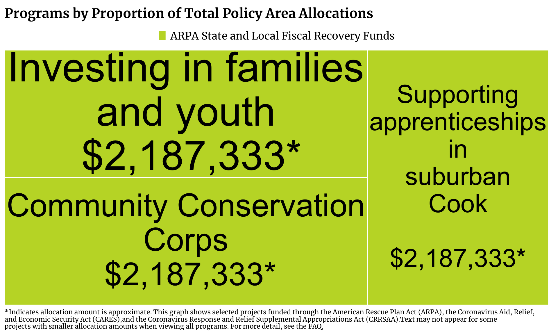 Treemap showing Workforce Development projects in Cook County funded by ARPA, ARPA State and Local Fiscal Recovery Funds, CARES, and CRRSAA. Each program is a rectangle with the size of the rectangle proportional to the allocation amount. The one or more programs with the highest allocation is Community Conservation Corps and Investing in families and youth and Supporting apprenticeships in suburban Cook with $2,187,333 allocated.