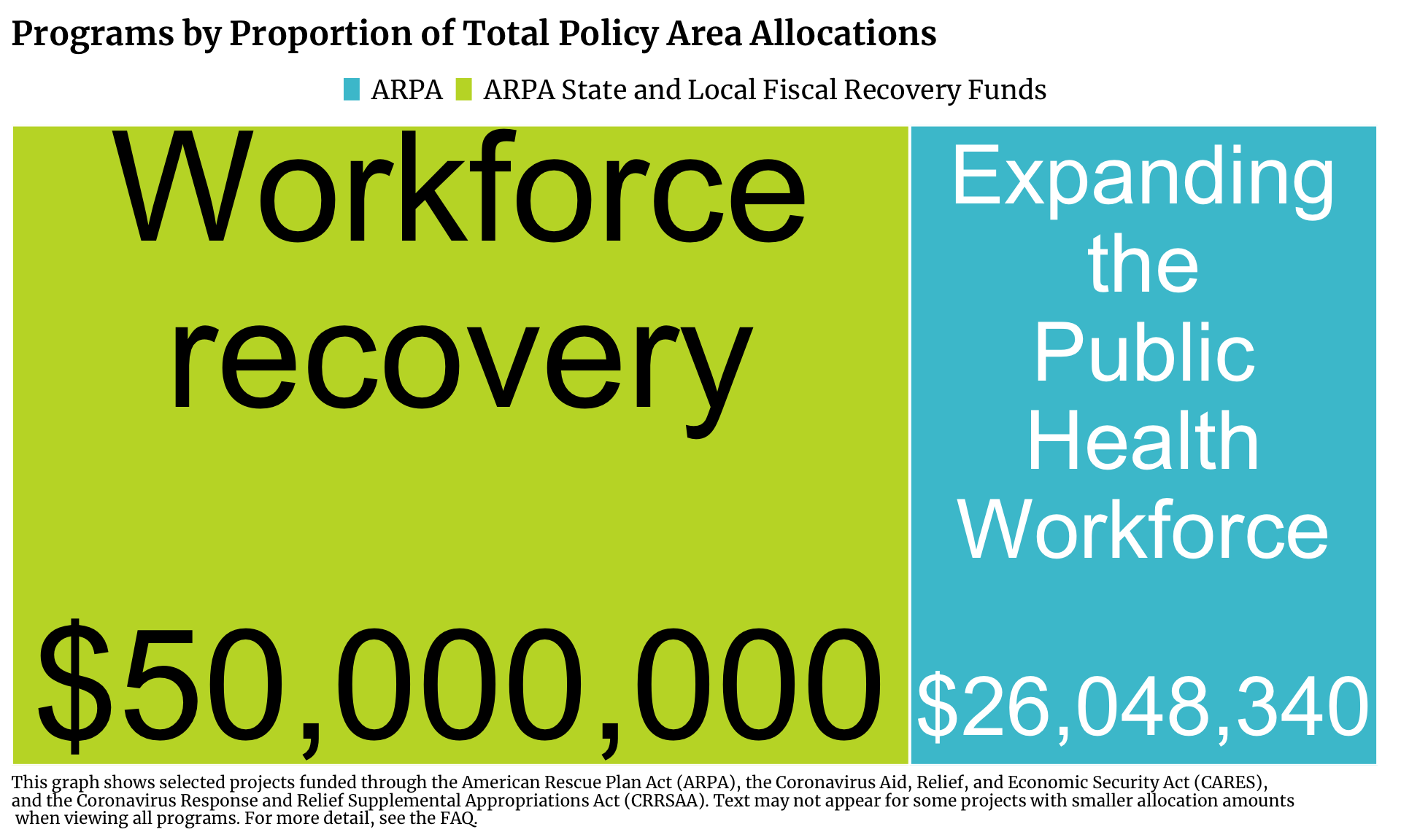 Treemap showing Workforce Development projects in Illinois funded by ARPA, ARPA State and Local Fiscal Recovery Funds, CARES, and CRRSAA. Each program is a rectangle with the size of the rectangle proportional to the allocation amount. The one or more programs with the highest allocation is Workforce recovery with $50,000,000 allocated.