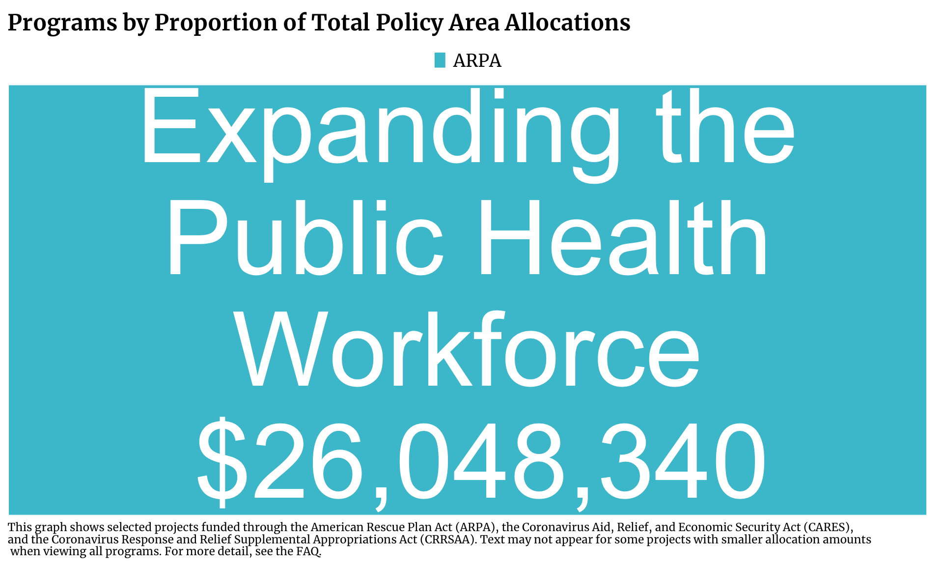 Treemap showing Workforce Development projects in Illinois funded by ARPA. Each program is a rectangle with the size of the rectangle proportional to the allocation amount. The one or more programs with the highest allocation is Expanding the Public Health Workforce with $26,048,340 allocated.