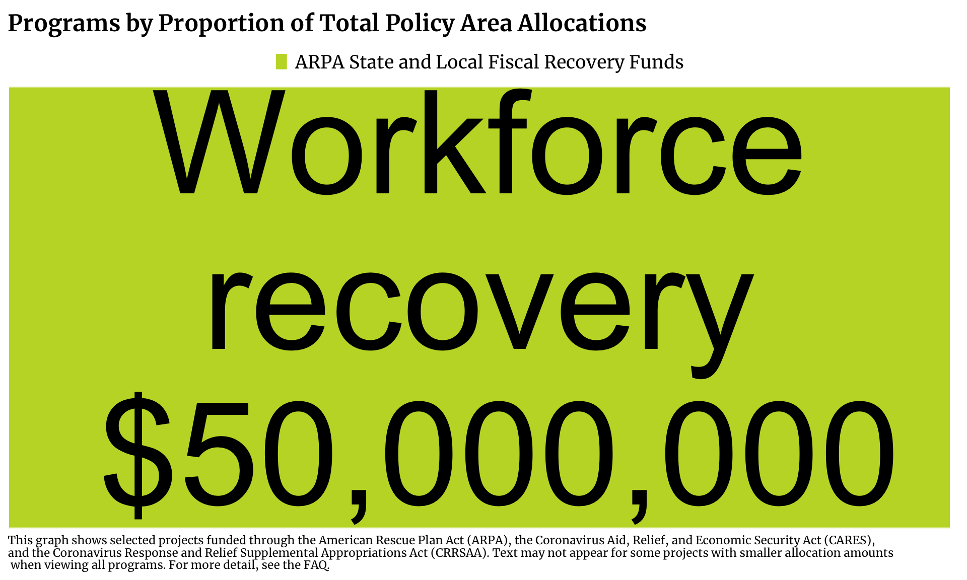 Treemap showing Workforce Development projects in Illinois funded by ARPA State and Local Fiscal Recovery Funds. Each program is a rectangle with the size of the rectangle proportional to the allocation amount. The one or more programs with the highest allocation is Workforce recovery with $50,000,000 allocated.