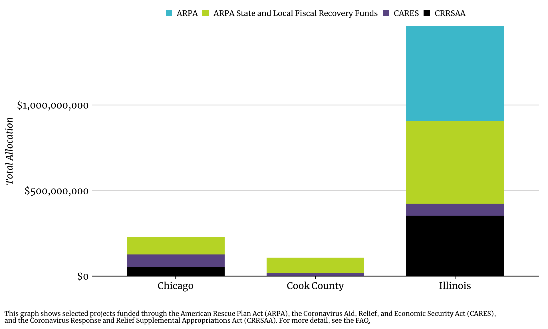 Bar chart showing community investment allocations by jurisdiction and funding source.