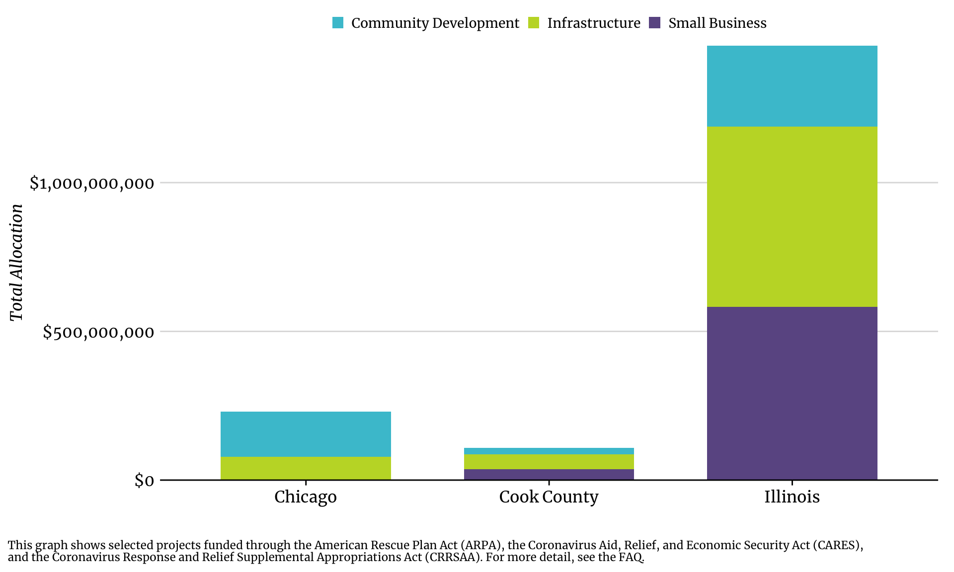 Bar chart showing community investment allocations by jurisdiction and the following subtopics: small business, community development, infrastructure, transportation.