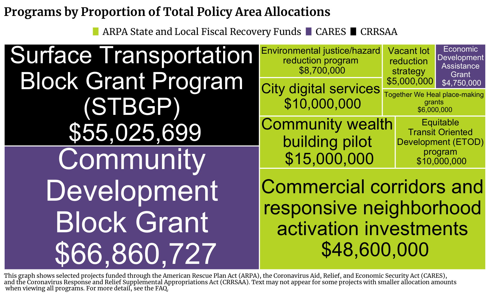 Treemap showing Community Investment projects in Chicago funded by ARPA, ARPA State and Local Fiscal Recovery Funds, CARES, and CRRSAA. Each program is a rectangle with the size of the rectangle proportional to the allocation amount. The one or more programs with the highest allocation is Community Development Block Grant with $66,860,727 allocated.