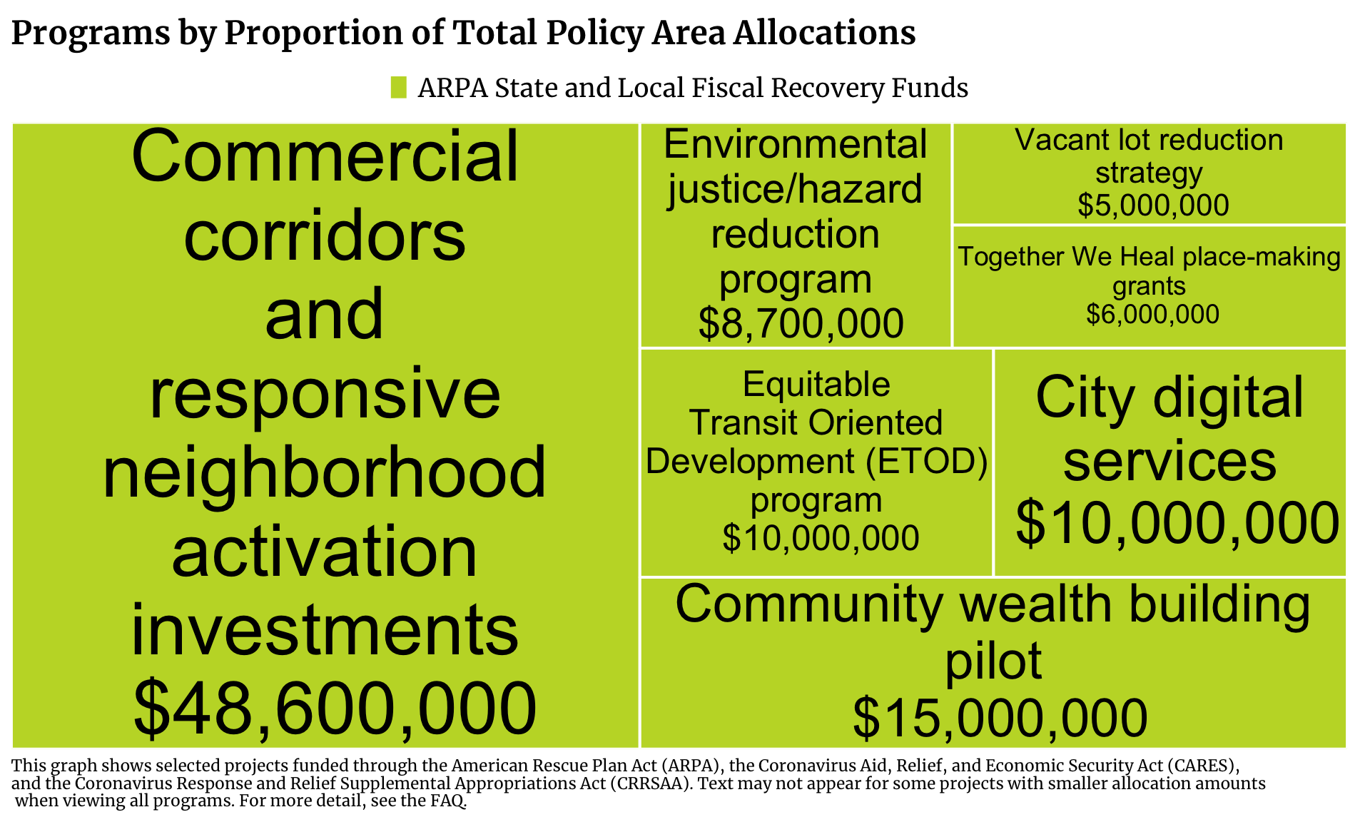 Treemap showing Community Investment projects in Chicago funded by ARPA State and Local Fiscal Recovery Funds. Each program is a rectangle with the size of the rectangle proportional to the allocation amount. The one or more programs with the highest allocation is Commercial corridors and responsive neighborhood activation investments with $48,600,000 allocated.