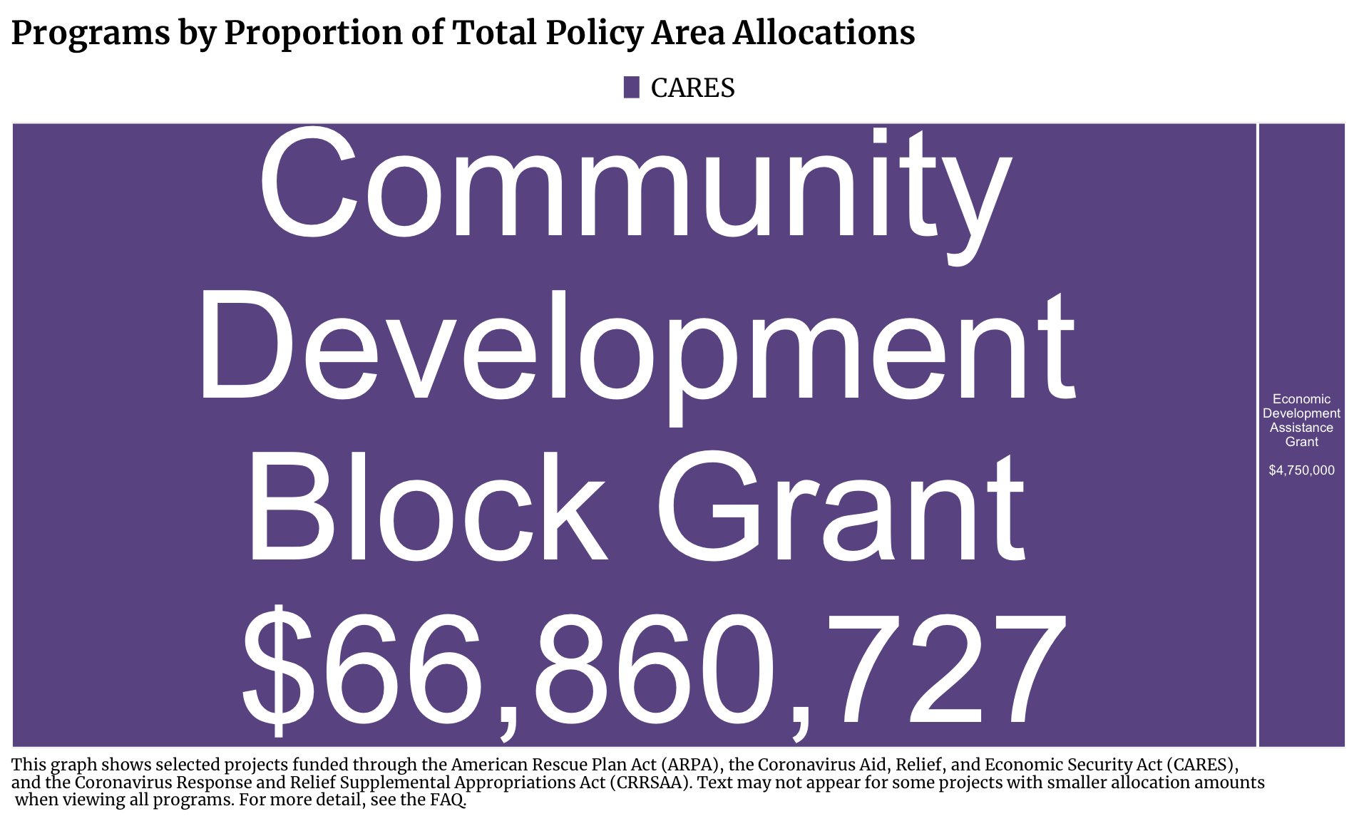 Treemap showing Community Investment projects in Chicago funded by CARES. Each program is a rectangle with the size of the rectangle proportional to the allocation amount. The one or more programs with the highest allocation is Community Development Block Grant with $66,860,727 allocated.