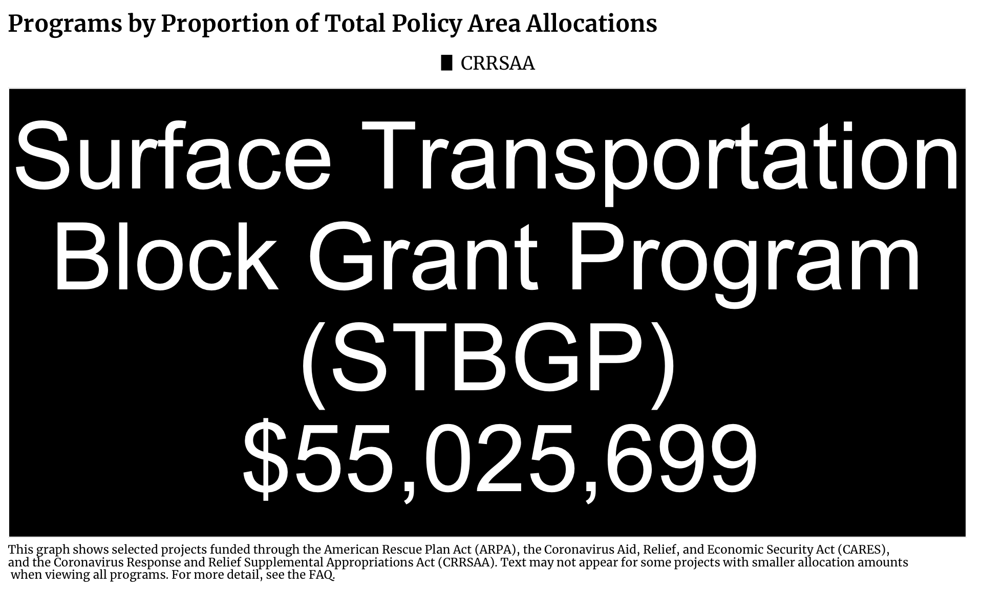 Treemap showing Community Investment projects in Chicago funded by CRRSAA. Each program is a rectangle with the size of the rectangle proportional to the allocation amount. The one or more programs with the highest allocation is Surface Transportation Block Grant Program (STBGP) with $55,025,699 allocated.