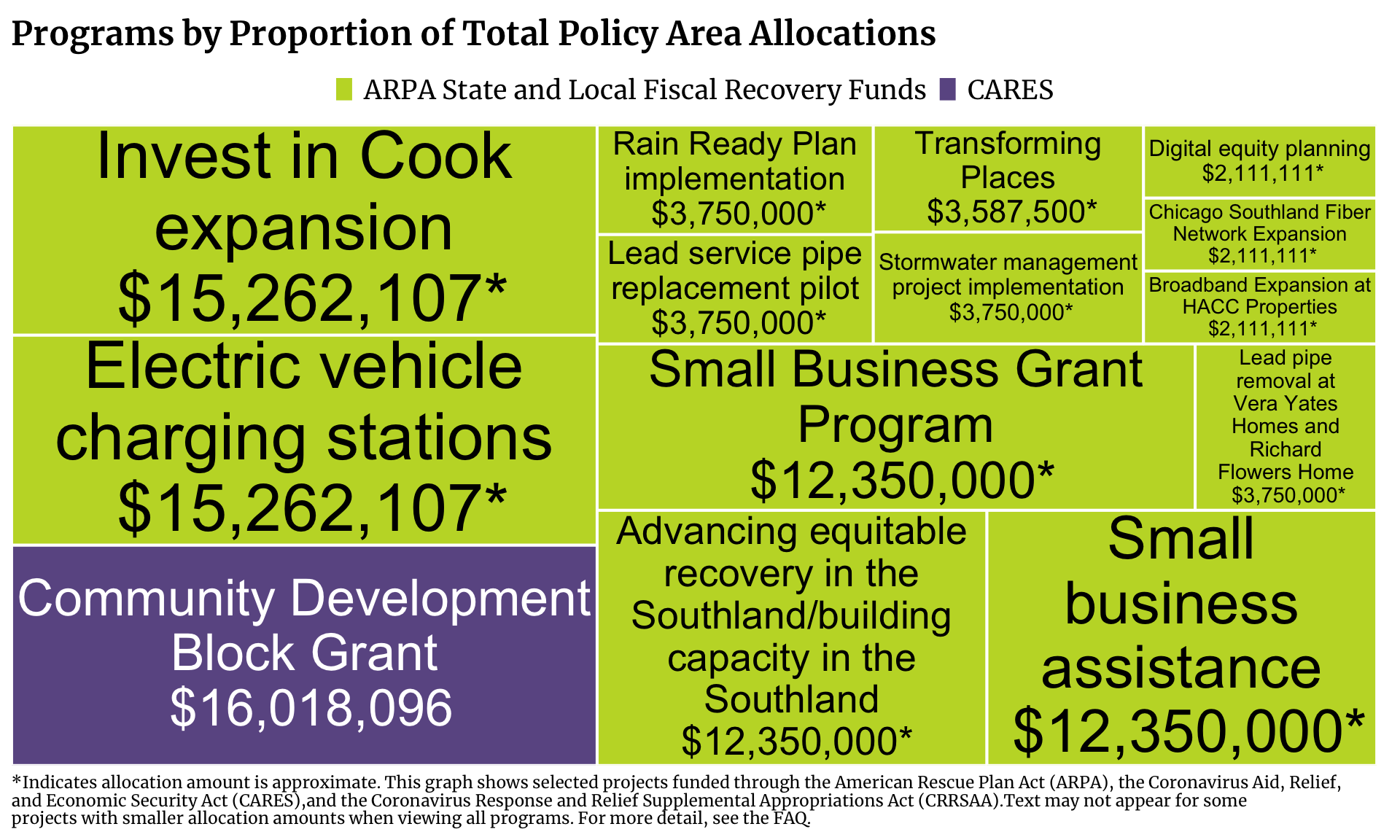 Treemap showing Community Investment projects in Cook County funded by ARPA, ARPA State and Local Fiscal Recovery Funds, CARES, and CRRSAA. Each program is a rectangle with the size of the rectangle proportional to the allocation amount. The one or more programs with the highest allocation is Community Development Block Grant with $16,018,096 allocated.