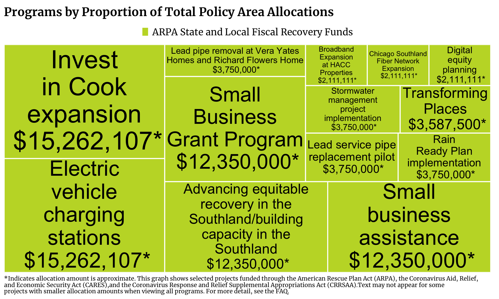 Treemap showing Community Investment projects in Cook County funded by ARPA State and Local Fiscal Recovery Funds. Each program is a rectangle with the size of the rectangle proportional to the allocation amount. The one or more programs with the highest allocation is Electric vehicle charging stations and Invest in Cook expansion with $15,262,107 allocated.