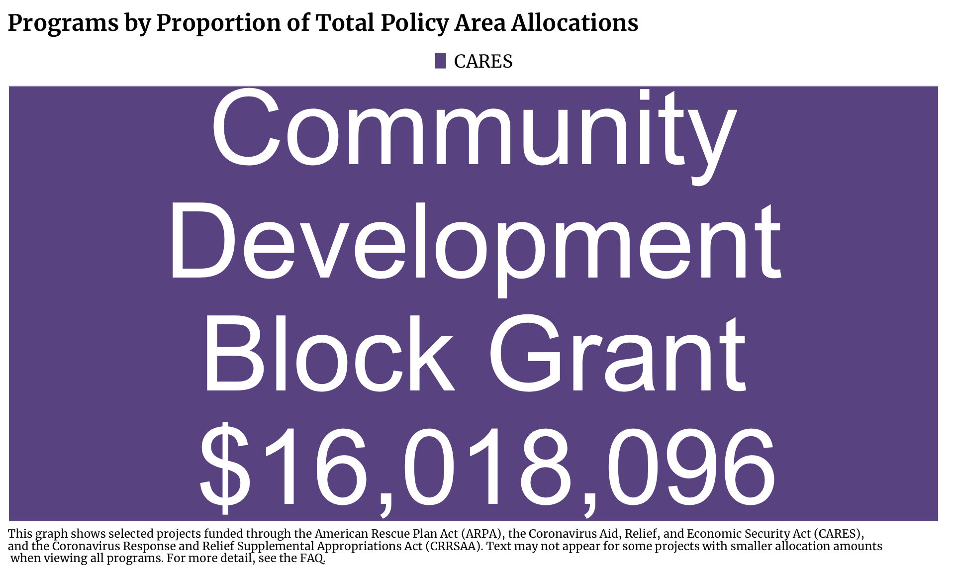 Treemap showing Community Investment projects in Cook County funded by CARES. Each program is a rectangle with the size of the rectangle proportional to the allocation amount. The one or more programs with the highest allocation is Community Development Block Grant with $16,018,096 allocated.