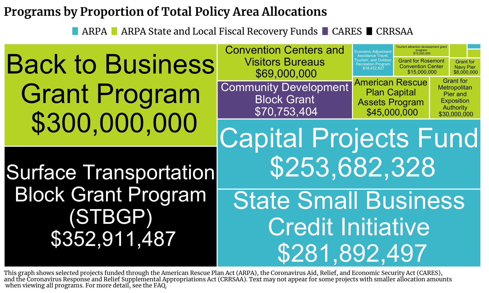 Treemap showing Community Investment projects in Illinois funded by ARPA, ARPA State and Local Fiscal Recovery Funds, CARES, and CRRSAA. Each program is a rectangle with the size of the rectangle proportional to the allocation amount. The one or more programs with the highest allocation is Surface Transportation Block Grant Program (STBGP) with $352,911,487 allocated.