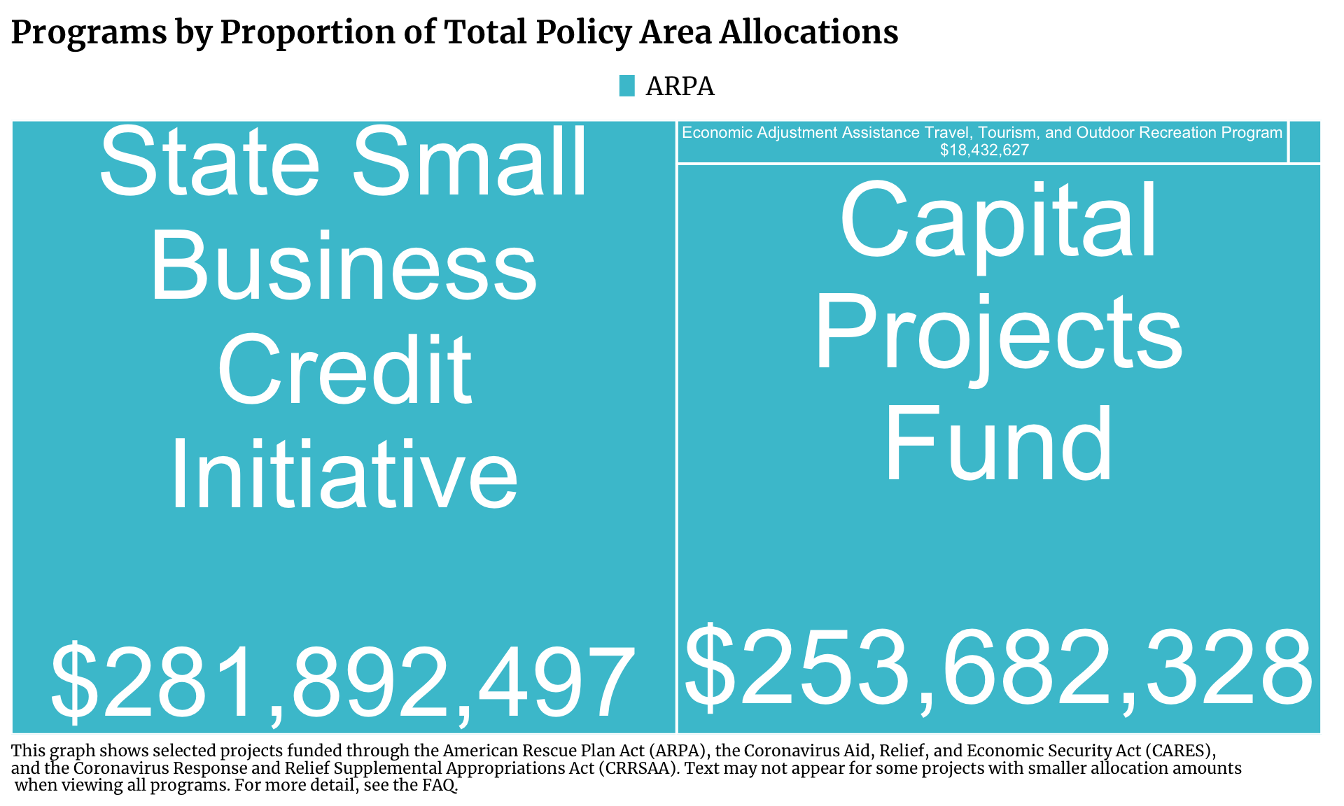 Treemap showing Community Investment projects in Illinois funded by ARPA. Each program is a rectangle with the size of the rectangle proportional to the allocation amount. The one or more programs with the highest allocation is State Small Business Credit Initiative with $281,892,497 allocated.