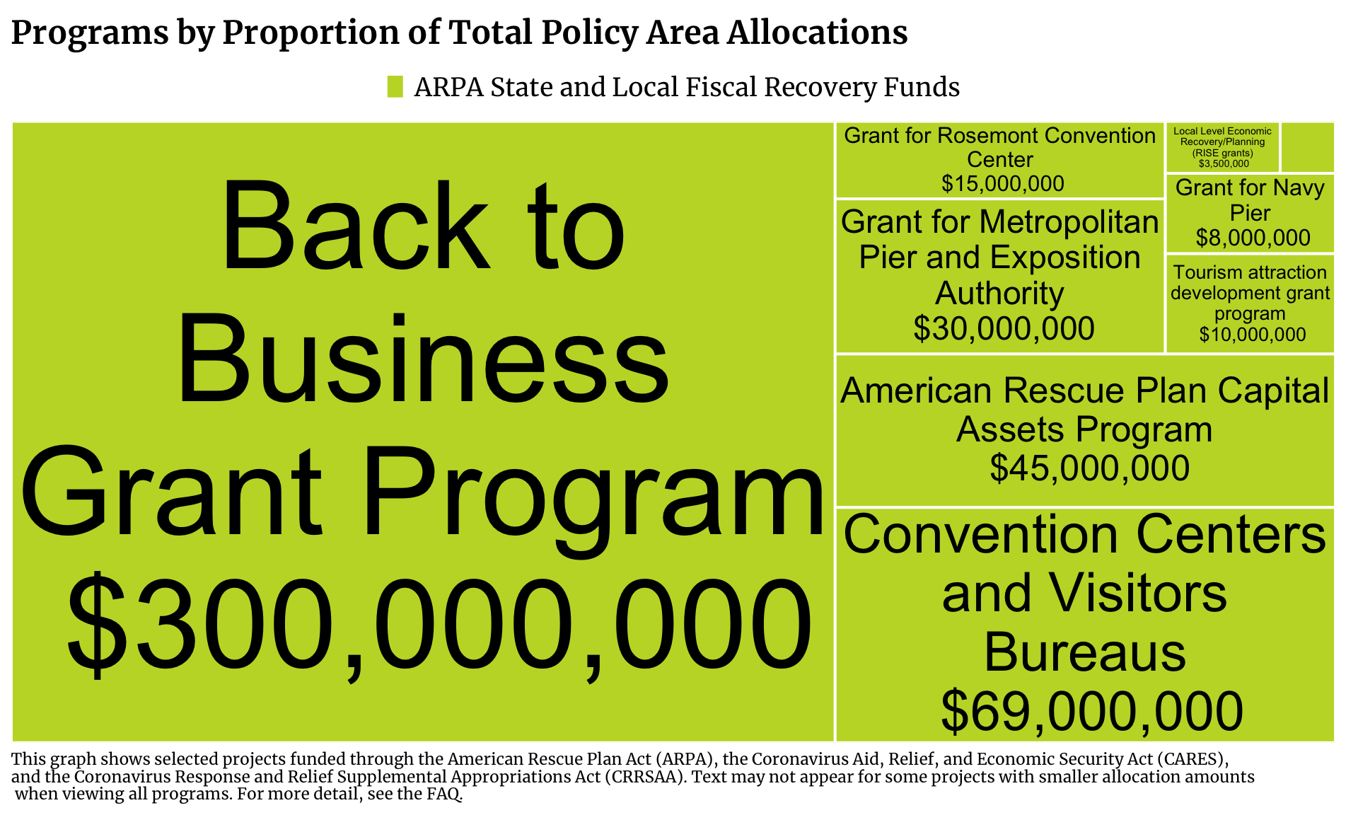 Treemap showing Community Investment projects in Illinois funded by ARPA State and Local Fiscal Recovery Funds. Each program is a rectangle with the size of the rectangle proportional to the allocation amount. The one or more programs with the highest allocation is Back to Business Grant Program with $300,000,000 allocated.