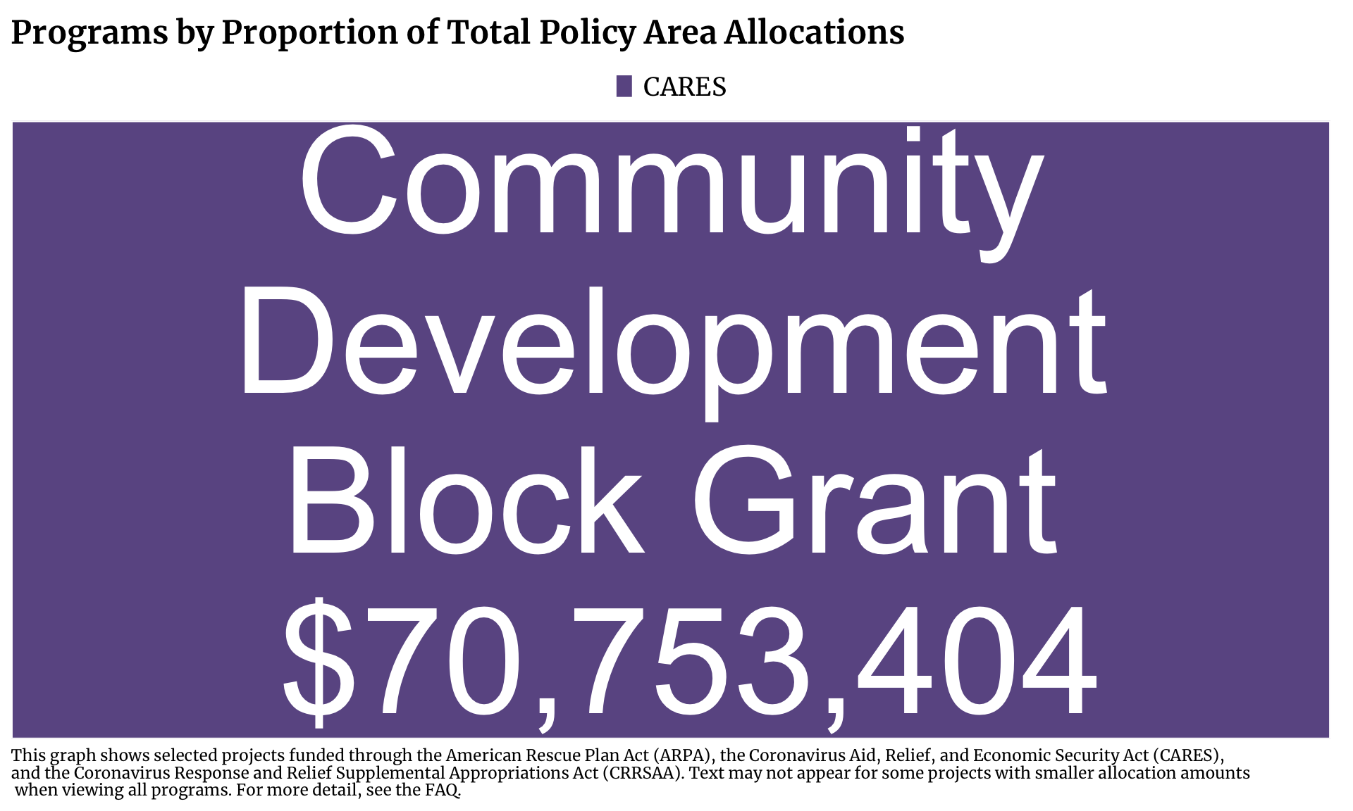 Treemap showing Community Investment projects in Illinois funded by CARES. Each program is a rectangle with the size of the rectangle proportional to the allocation amount. The one or more programs with the highest allocation is Community Development Block Grant with $70,753,404 allocated.