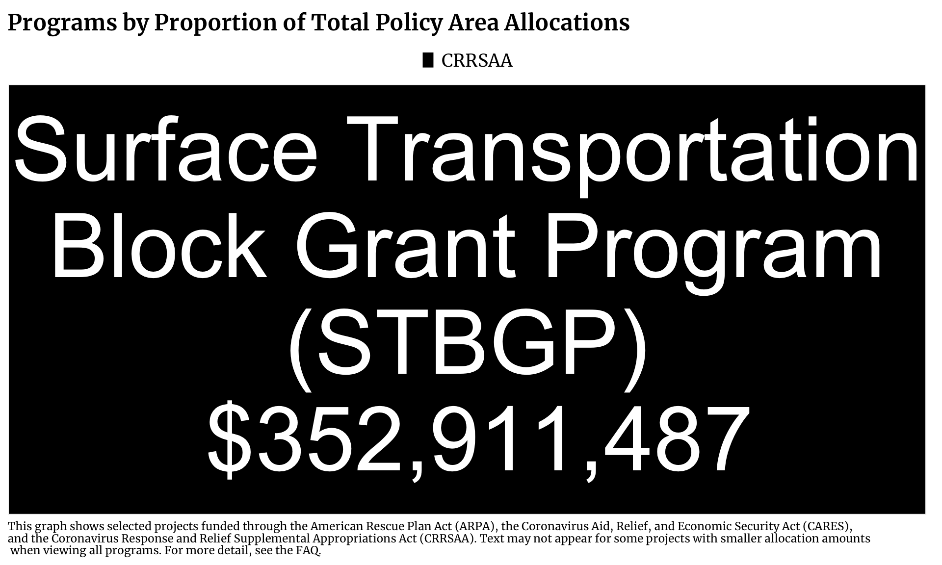 Treemap showing Community Investment projects in Illinois funded by CRRSAA. Each program is a rectangle with the size of the rectangle proportional to the allocation amount. The one or more programs with the highest allocation is Surface Transportation Block Grant Program (STBGP) with $352,911,487 allocated.