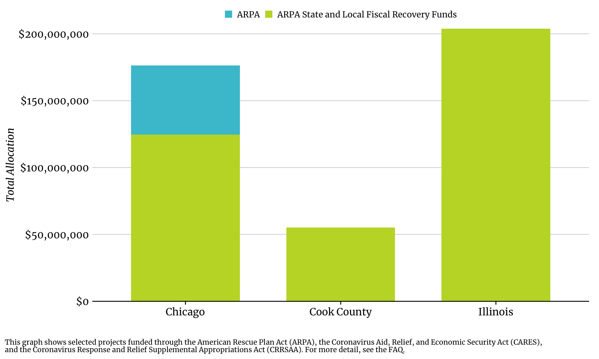 Bar chart showing community safety allocations by jurisdiction and funding source.