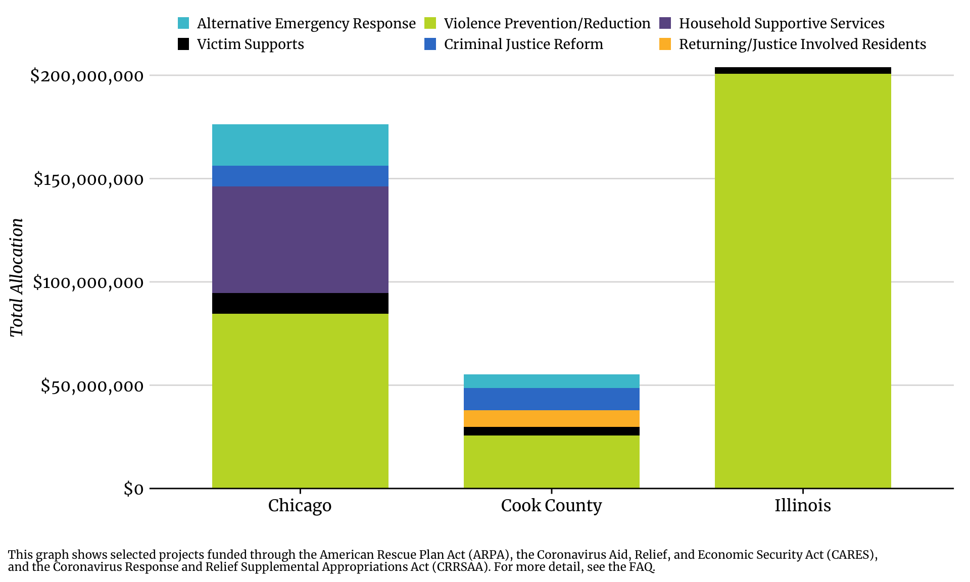 Bar chart showing community safety allocations by jurisdiction and the following subtopics: alternative emergency response, victim supports, returning/justice involved residents, violence prevention/reduction, and criminal justice reform.