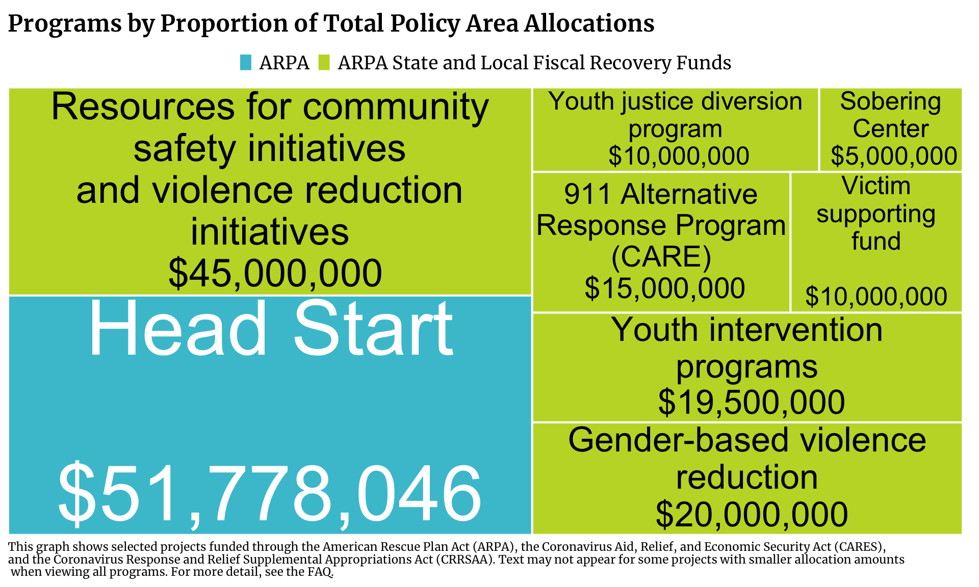 Treemap showing Community Safety projects in Chicago funded by ARPA, ARPA State and Local Fiscal Recovery Funds, CARES, and CRRSAA. Each program is a rectangle with the size of the rectangle proportional to the allocation amount. The one or more programs with the highest allocation is Head Start with $51,778,046 allocated.