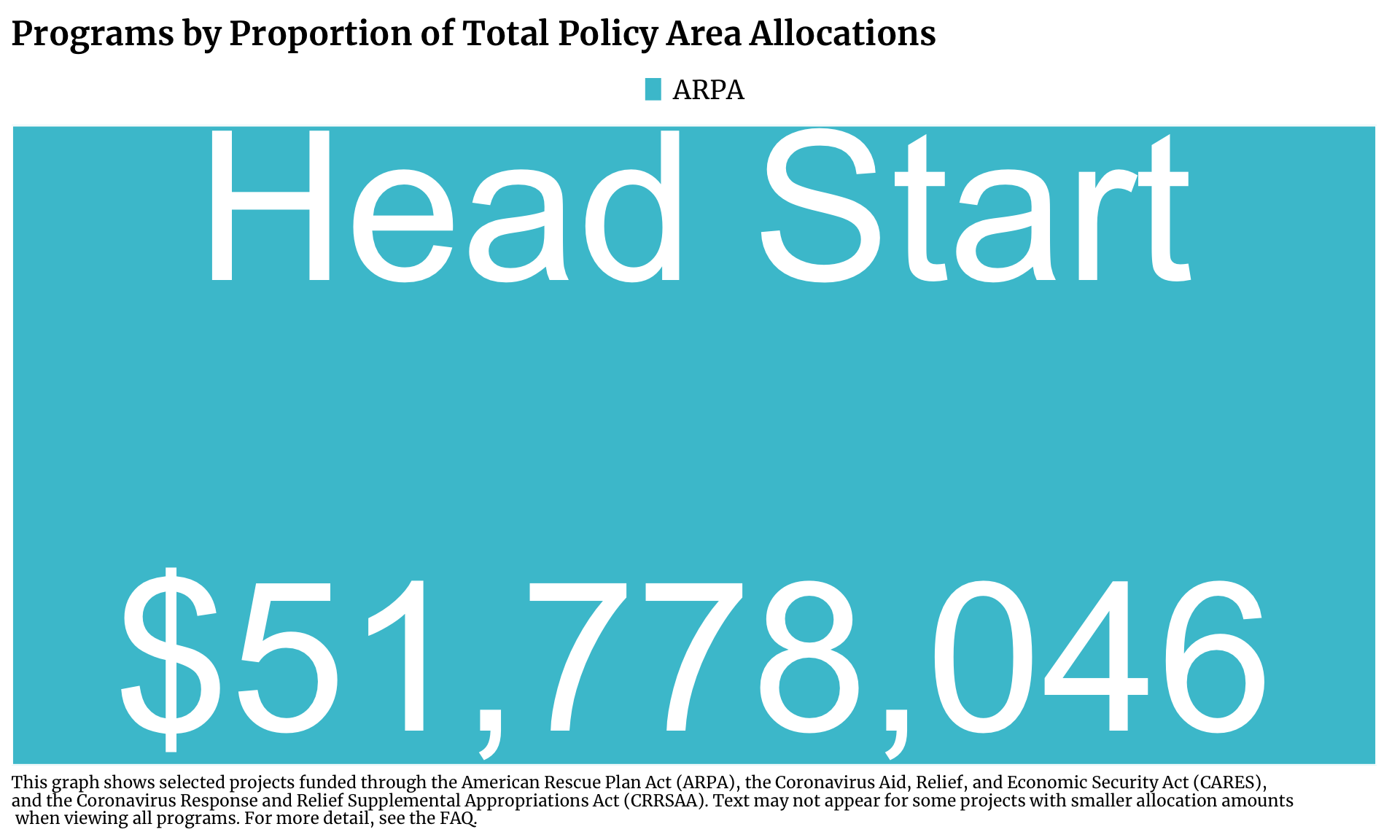 Treemap showing Community Safety projects in Chicago funded by ARPA. Each program is a rectangle with the size of the rectangle proportional to the allocation amount. The one or more programs with the highest allocation is Head Start with $51,778,046 allocated.