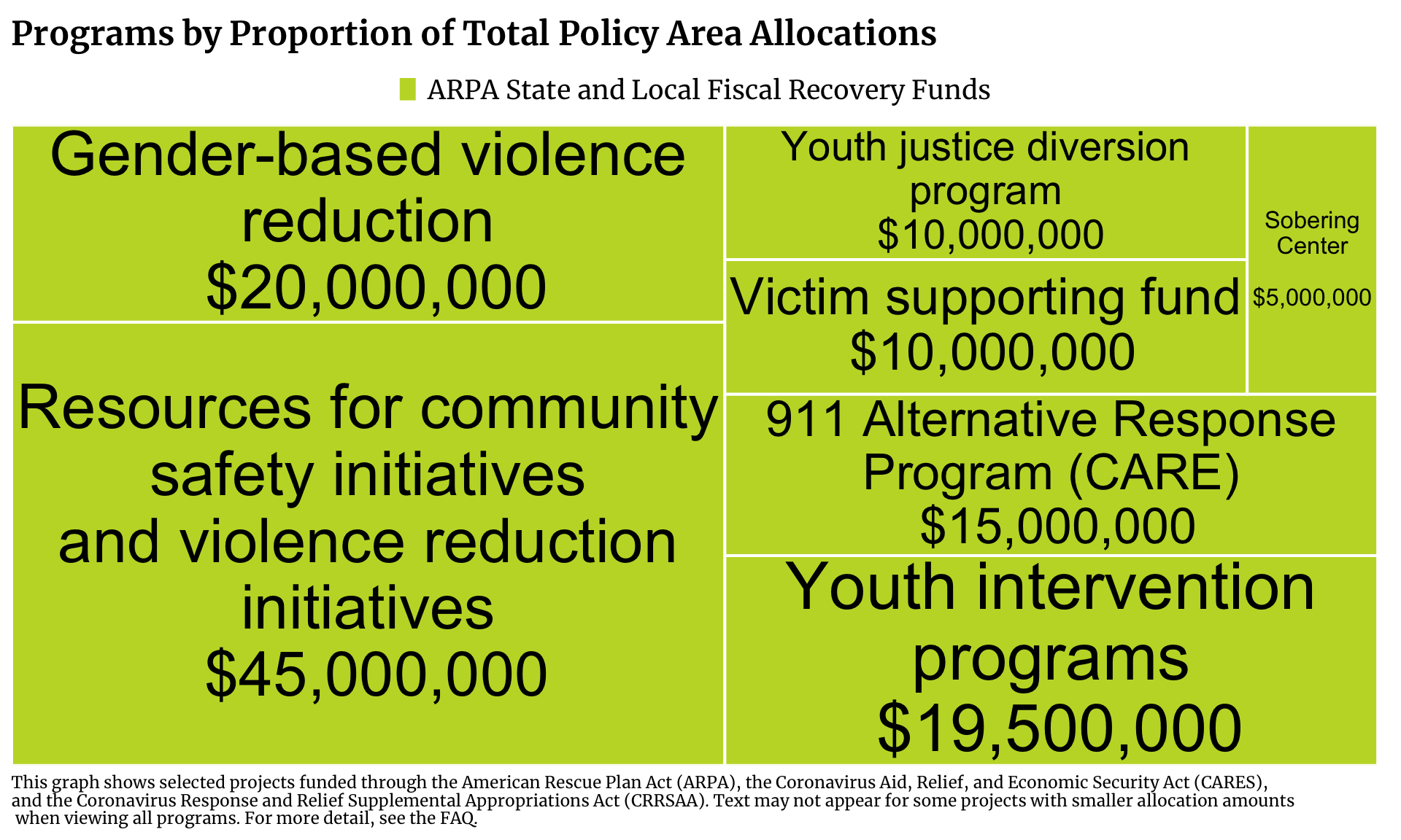 Treemap showing Community Safety projects in Chicago funded by ARPA State and Local Fiscal Recovery Funds. Each program is a rectangle with the size of the rectangle proportional to the allocation amount. The one or more programs with the highest allocation is Resources for community safety initiatives and violence reduction initiatives with $45,000,000 allocated.