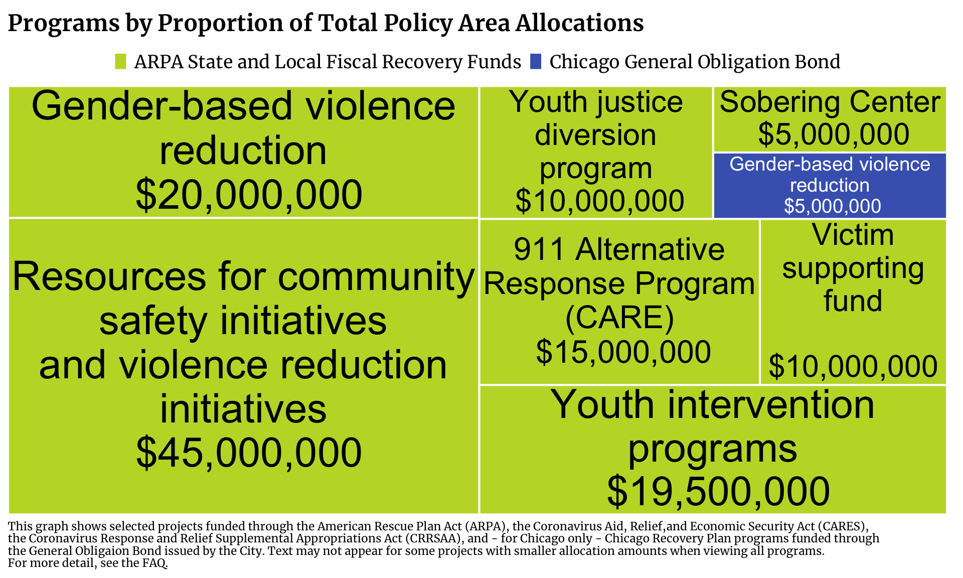 Treemap showing Community Safety projects in Chicago funded by Chicago General Obligation Bond. Each program is a rectangle with the size of the rectangle proportional to the allocation amount. The one or more programs with the highest allocation is Gender-based violence reduction with $5,000,000 allocated.