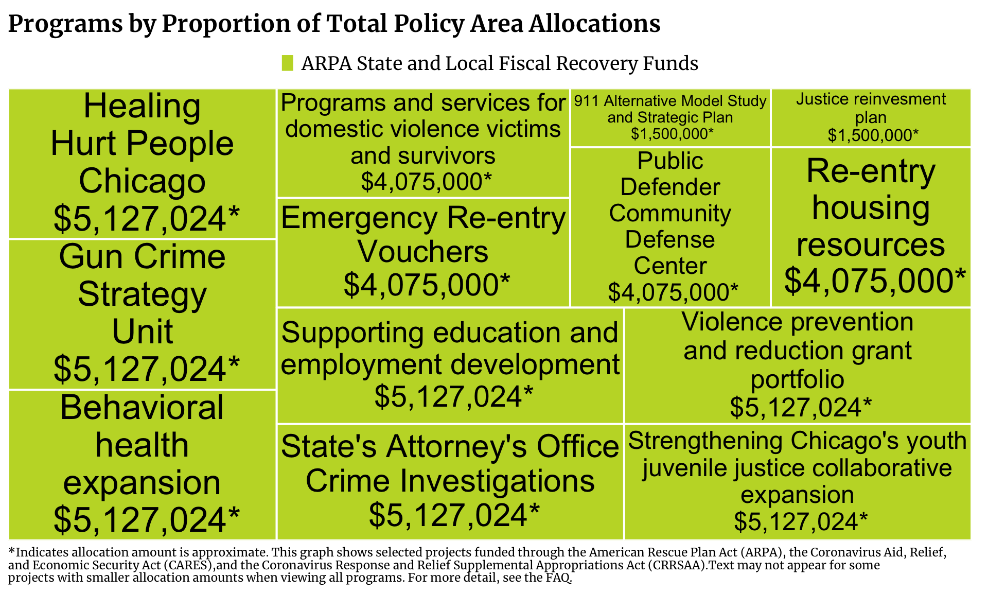 Treemap showing Community Safety projects in Cook County funded by ARPA, ARPA State and Local Fiscal Recovery Funds, CARES, and CRRSAA. Each program is a rectangle with the size of the rectangle proportional to the allocation amount. The one or more programs with the highest allocation is Behavioral health expansion and Gun Crime Strategy Unit and Healing Hurt People Chicago and State's Attorney's Office Crime Investigations and Strengthening Chicago's youth juvenile justice collaborative expansion and Supporting education and employment development and Violence prevention and reduction grant portfolio with $5,127,024 allocated.