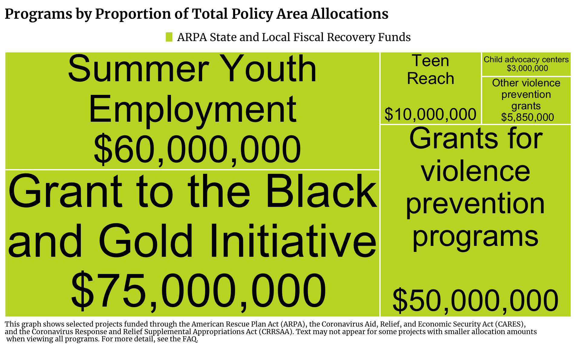 Treemap showing Community Safety projects in Illinois funded by ARPA, ARPA State and Local Fiscal Recovery Funds, CARES, and CRRSAA. Each program is a rectangle with the size of the rectangle proportional to the allocation amount. The one or more programs with the highest allocation is Grant to the Black and Gold Initiative with $75,000,000 allocated.