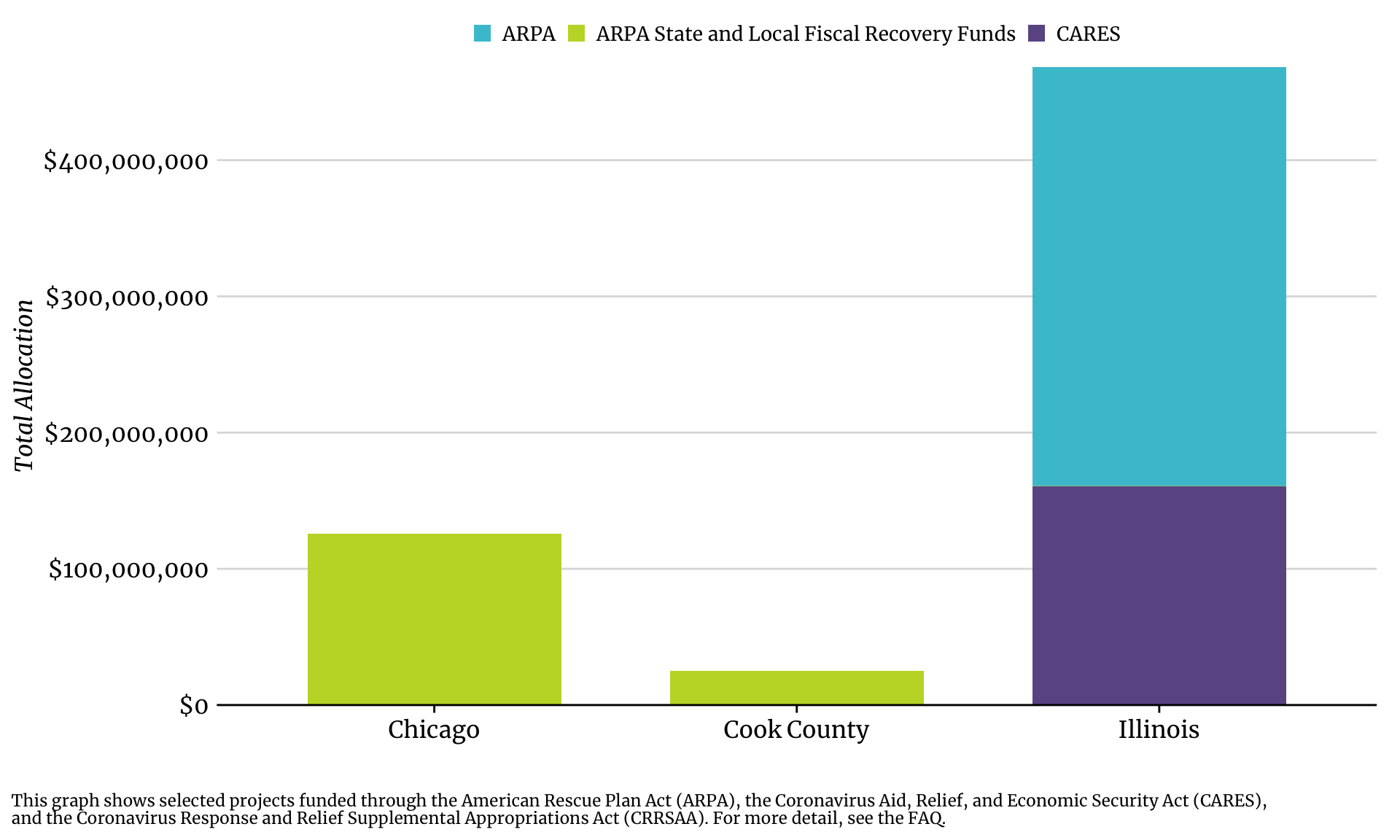 Bar chart showing household investment allocations by jurisdiction and funding source.