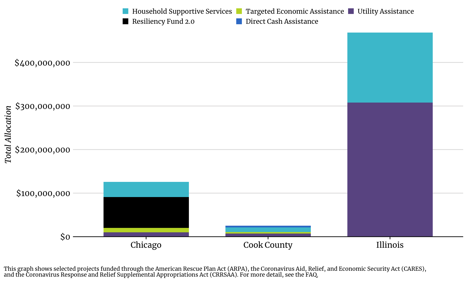 Bar chart showing household investment allocations by jurisdiction and the following subtopics: household supportive services, targeted economic assistance, utility assistance, direct cash assistance.