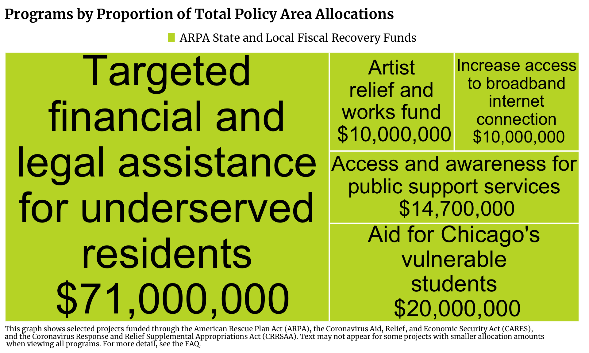 Treemap showing Household Investment projects in Chicago funded by ARPA, ARPA State and Local Fiscal Recovery Funds, CARES, and CRRSAA. Each program is a rectangle with the size of the rectangle proportional to the allocation amount. The one or more programs with the highest allocation is Targeted financial and legal assistance for underserved residents with $71,000,000 allocated.