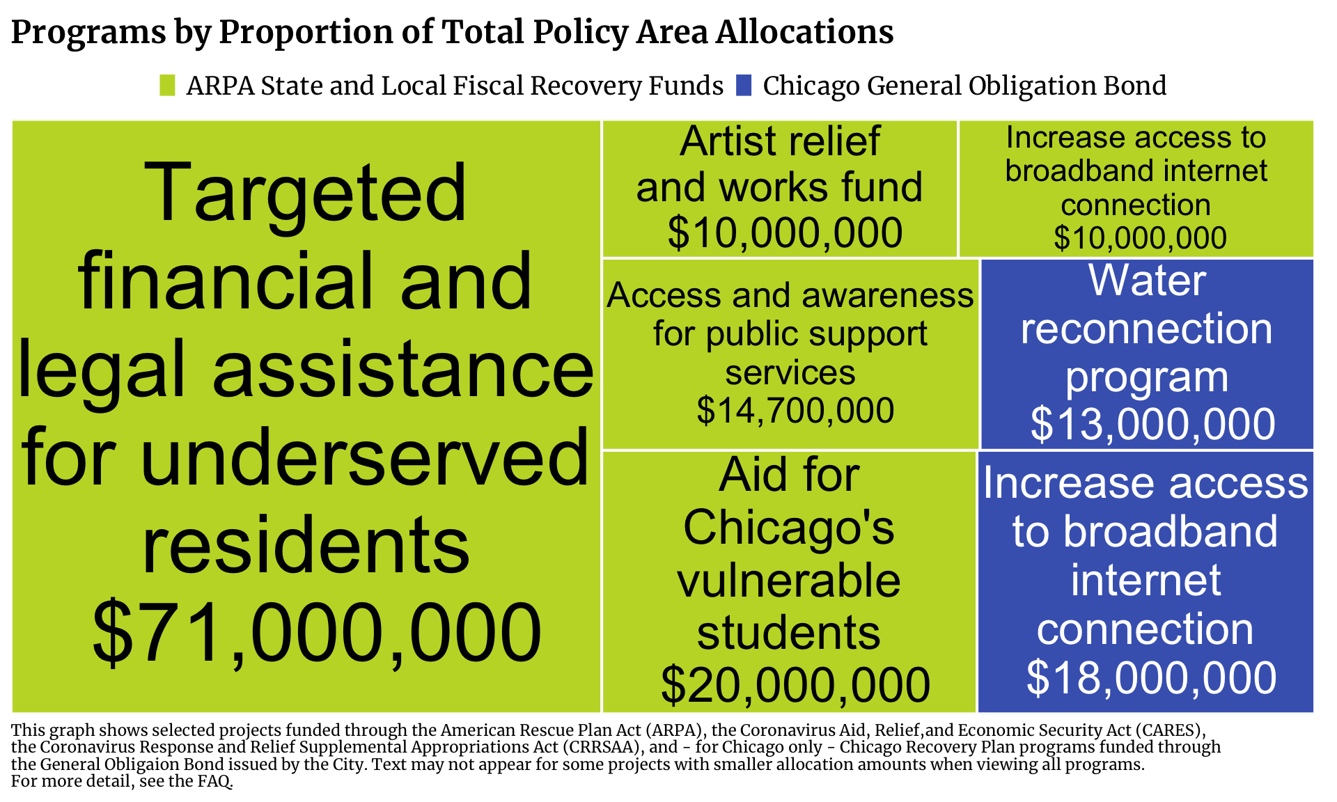 Treemap showing Household Investment projects in Chicago funded by Chicago General Obligation Bond. Each program is a rectangle with the size of the rectangle proportional to the allocation amount. The one or more programs with the highest allocation is Increase access to broadband internet connection with $18,000,000 allocated.