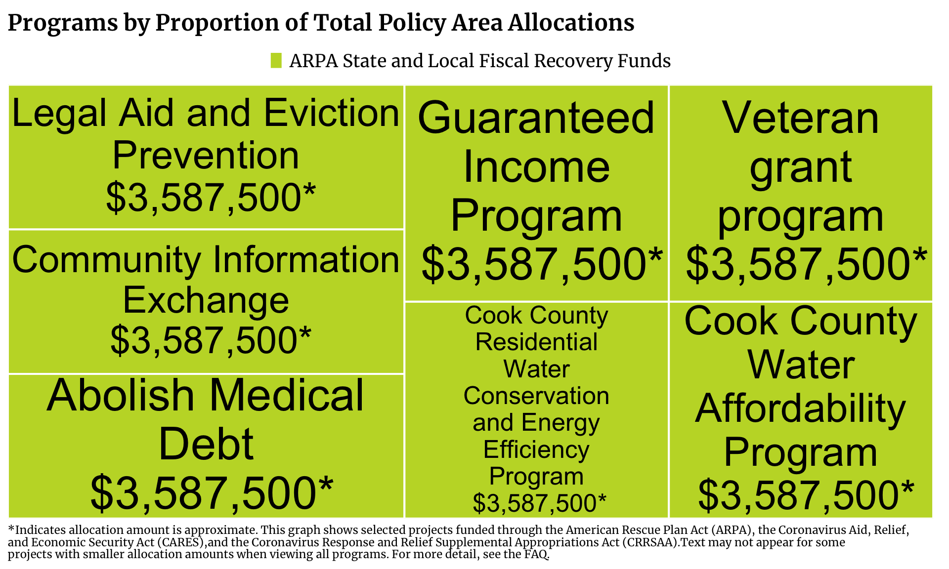 Treemap showing Household Investment projects in Cook County funded by ARPA, ARPA State and Local Fiscal Recovery Funds, CARES, and CRRSAA. Each program is a rectangle with the size of the rectangle proportional to the allocation amount. The one or more programs with the highest allocation is Abolish Medical Debt and Community Information Exchange and Legal Aid and Eviction Prevention and Cook County Residential Water Conservation and Energy Efficiency Program and Cook County Water Affordability Program and Guaranteed Income Program and Veteran grant program with $3,587,500 allocated.