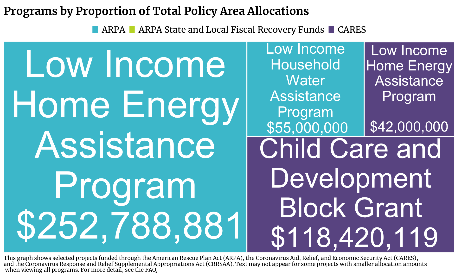 Treemap showing Household Investment projects in Illinois funded by ARPA, ARPA State and Local Fiscal Recovery Funds, CARES, and CRRSAA. Each program is a rectangle with the size of the rectangle proportional to the allocation amount. The one or more programs with the highest allocation is Low Income Home Energy Assistance Program with $252,788,881 allocated.