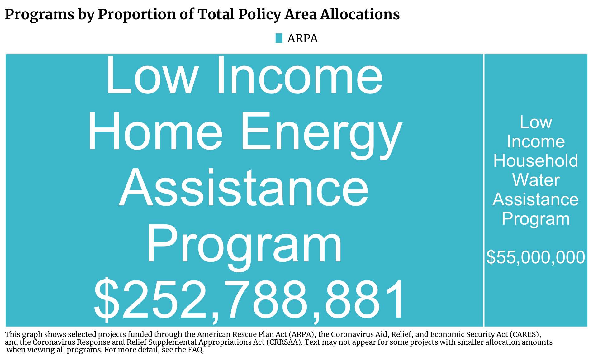 Treemap showing Household Investment projects in Illinois funded by ARPA. Each program is a rectangle with the size of the rectangle proportional to the allocation amount. The one or more programs with the highest allocation is Low Income Home Energy Assistance Program with $252,788,881 allocated.