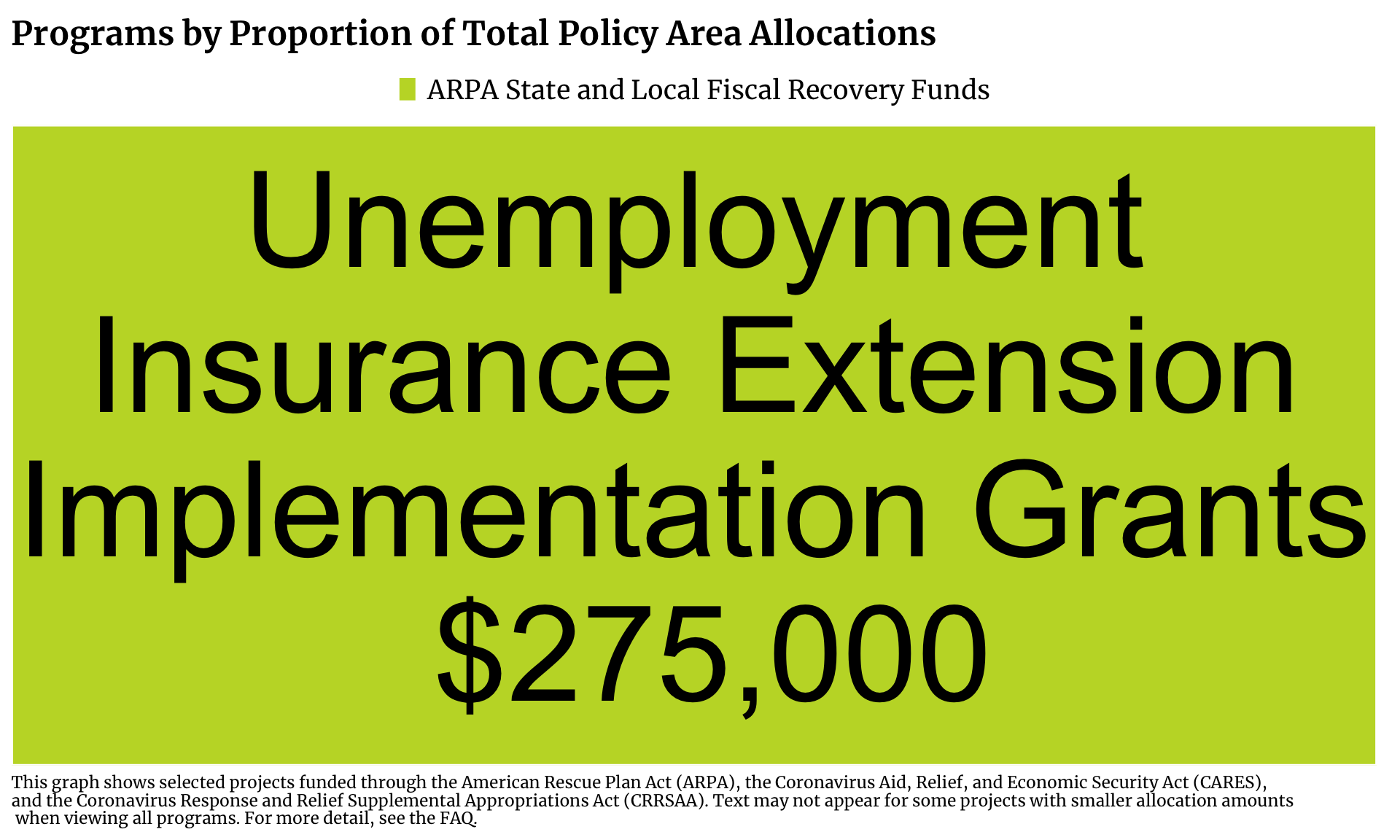 Treemap showing Household Investment projects in Illinois funded by ARPA State and Local Fiscal Recovery Funds. Each program is a rectangle with the size of the rectangle proportional to the allocation amount. The one or more programs with the highest allocation is Unemployment Insurance Extension Implementation Grants with $275,000 allocated.